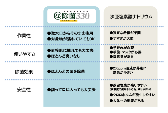 除菌 PREMIUM 330 | 株式会社キャムズ 環境事業部